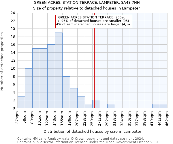 GREEN ACRES, STATION TERRACE, LAMPETER, SA48 7HH: Size of property relative to detached houses in Lampeter