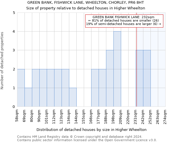GREEN BANK, FISHWICK LANE, WHEELTON, CHORLEY, PR6 8HT: Size of property relative to detached houses in Higher Wheelton