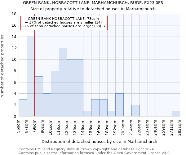 GREEN BANK, HOBBACOTT LANE, MARHAMCHURCH, BUDE, EX23 0ES: Size of property relative to detached houses in Marhamchurch