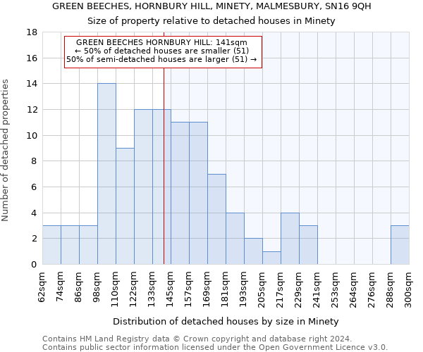 GREEN BEECHES, HORNBURY HILL, MINETY, MALMESBURY, SN16 9QH: Size of property relative to detached houses in Minety