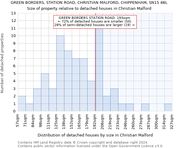 GREEN BORDERS, STATION ROAD, CHRISTIAN MALFORD, CHIPPENHAM, SN15 4BL: Size of property relative to detached houses in Christian Malford