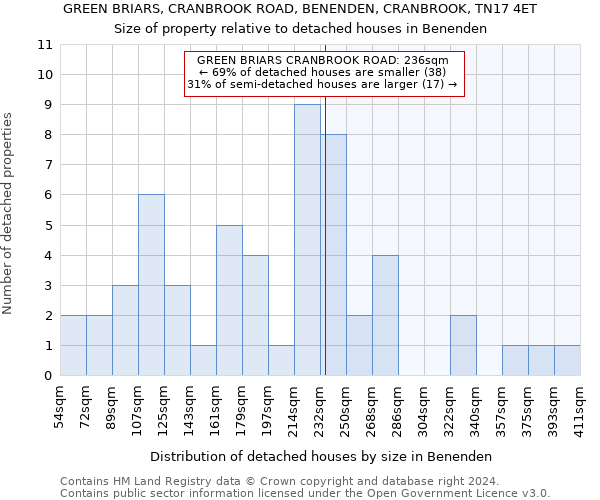 GREEN BRIARS, CRANBROOK ROAD, BENENDEN, CRANBROOK, TN17 4ET: Size of property relative to detached houses in Benenden