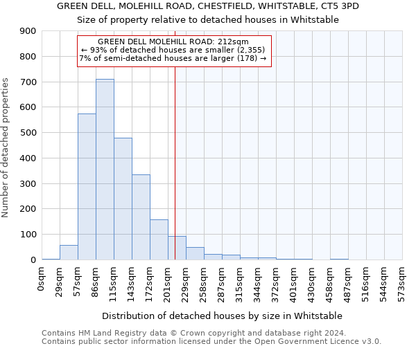 GREEN DELL, MOLEHILL ROAD, CHESTFIELD, WHITSTABLE, CT5 3PD: Size of property relative to detached houses in Whitstable