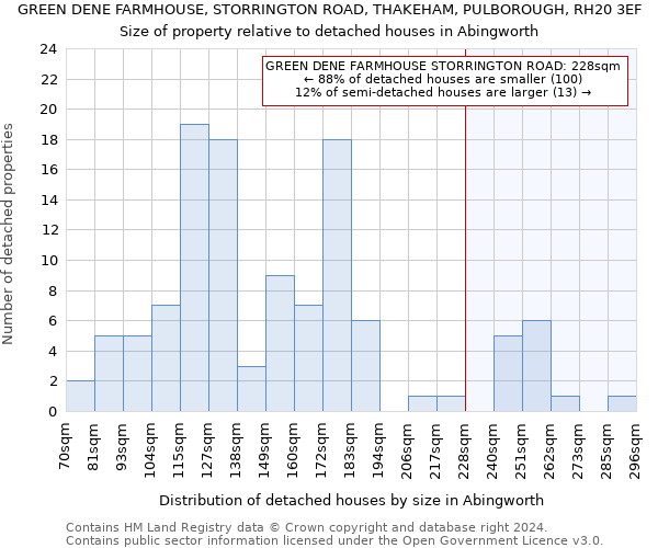 GREEN DENE FARMHOUSE, STORRINGTON ROAD, THAKEHAM, PULBOROUGH, RH20 3EF: Size of property relative to detached houses in Abingworth