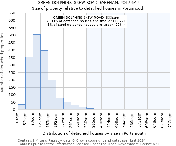 GREEN DOLPHINS, SKEW ROAD, FAREHAM, PO17 6AP: Size of property relative to detached houses in Portsmouth