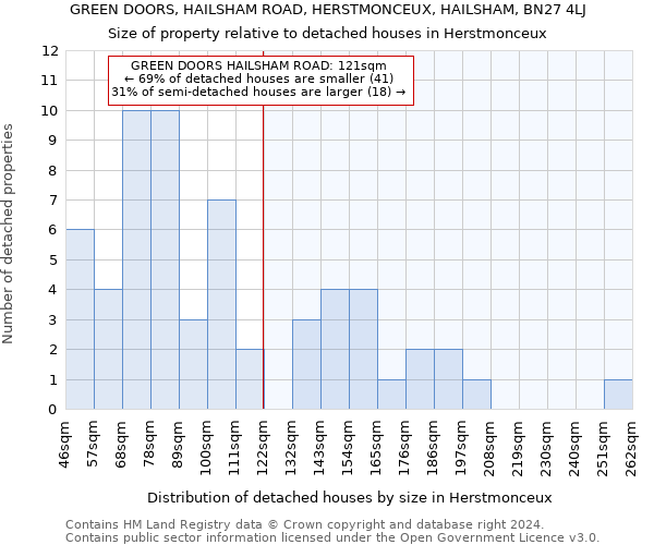 GREEN DOORS, HAILSHAM ROAD, HERSTMONCEUX, HAILSHAM, BN27 4LJ: Size of property relative to detached houses in Herstmonceux