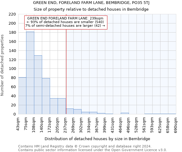 GREEN END, FORELAND FARM LANE, BEMBRIDGE, PO35 5TJ: Size of property relative to detached houses in Bembridge