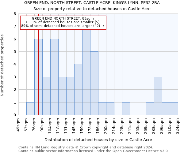 GREEN END, NORTH STREET, CASTLE ACRE, KING'S LYNN, PE32 2BA: Size of property relative to detached houses in Castle Acre