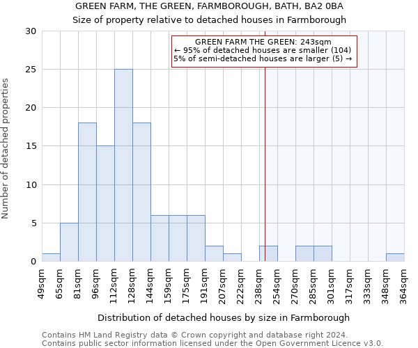 GREEN FARM, THE GREEN, FARMBOROUGH, BATH, BA2 0BA: Size of property relative to detached houses in Farmborough