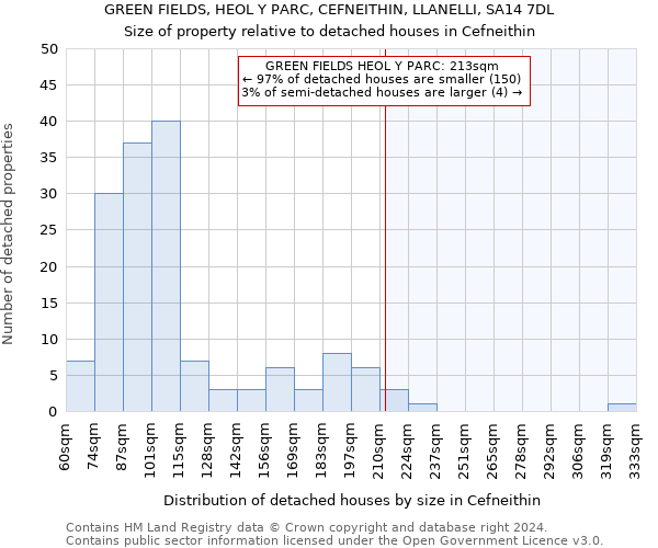 GREEN FIELDS, HEOL Y PARC, CEFNEITHIN, LLANELLI, SA14 7DL: Size of property relative to detached houses in Cefneithin