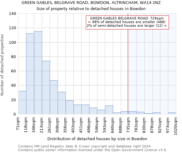 GREEN GABLES, BELGRAVE ROAD, BOWDON, ALTRINCHAM, WA14 2NZ: Size of property relative to detached houses in Bowdon