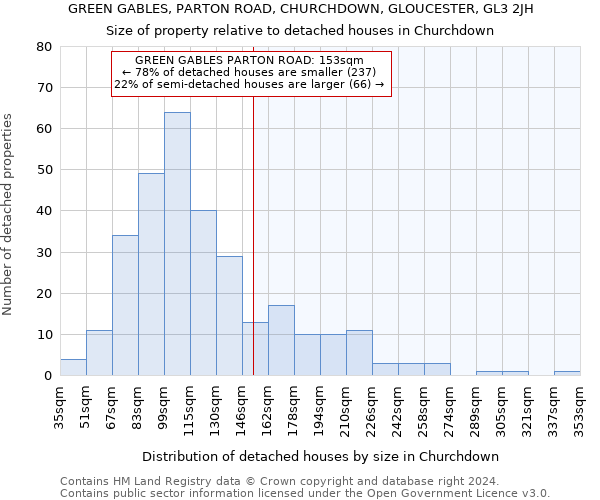 GREEN GABLES, PARTON ROAD, CHURCHDOWN, GLOUCESTER, GL3 2JH: Size of property relative to detached houses in Churchdown