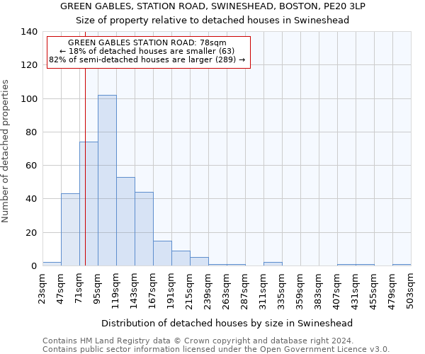 GREEN GABLES, STATION ROAD, SWINESHEAD, BOSTON, PE20 3LP: Size of property relative to detached houses in Swineshead