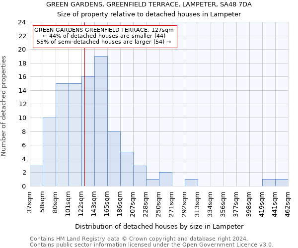 GREEN GARDENS, GREENFIELD TERRACE, LAMPETER, SA48 7DA: Size of property relative to detached houses in Lampeter