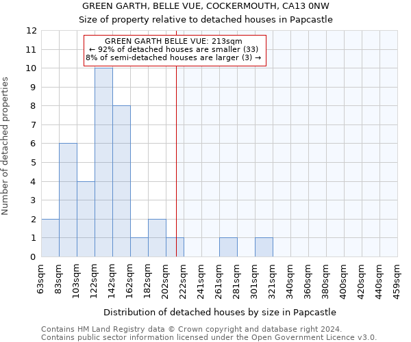 GREEN GARTH, BELLE VUE, COCKERMOUTH, CA13 0NW: Size of property relative to detached houses in Papcastle