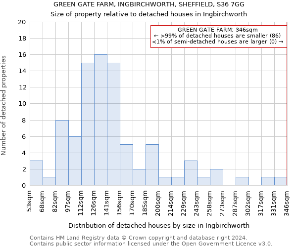 GREEN GATE FARM, INGBIRCHWORTH, SHEFFIELD, S36 7GG: Size of property relative to detached houses in Ingbirchworth