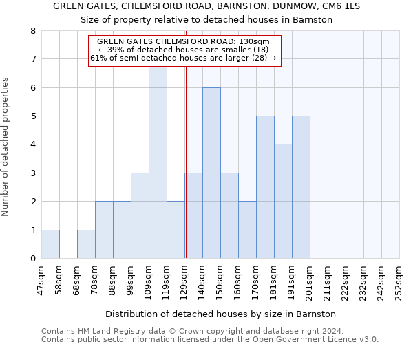 GREEN GATES, CHELMSFORD ROAD, BARNSTON, DUNMOW, CM6 1LS: Size of property relative to detached houses in Barnston