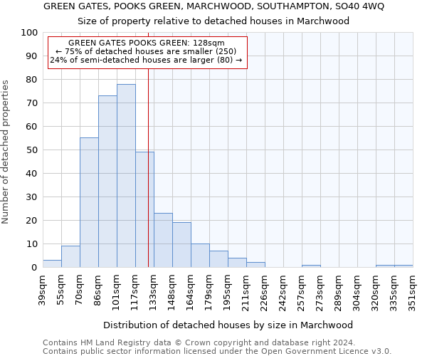GREEN GATES, POOKS GREEN, MARCHWOOD, SOUTHAMPTON, SO40 4WQ: Size of property relative to detached houses in Marchwood