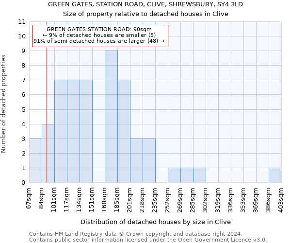 GREEN GATES, STATION ROAD, CLIVE, SHREWSBURY, SY4 3LD: Size of property relative to detached houses in Clive