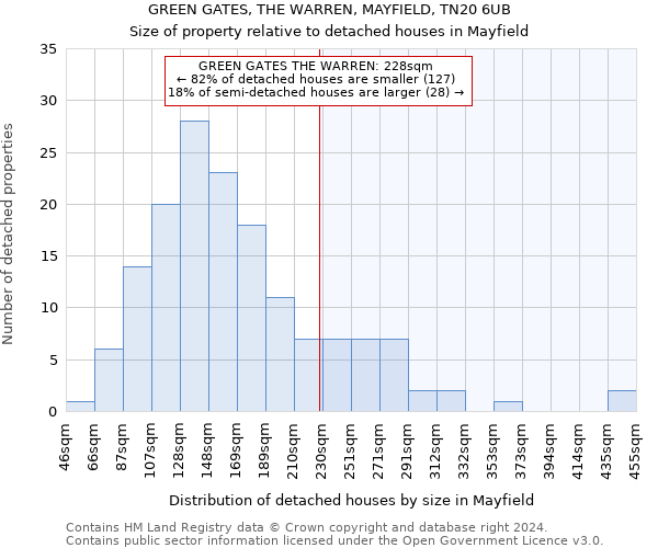 GREEN GATES, THE WARREN, MAYFIELD, TN20 6UB: Size of property relative to detached houses in Mayfield