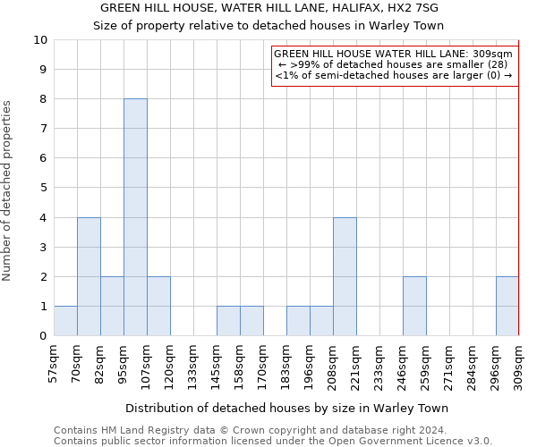 GREEN HILL HOUSE, WATER HILL LANE, HALIFAX, HX2 7SG: Size of property relative to detached houses in Warley Town