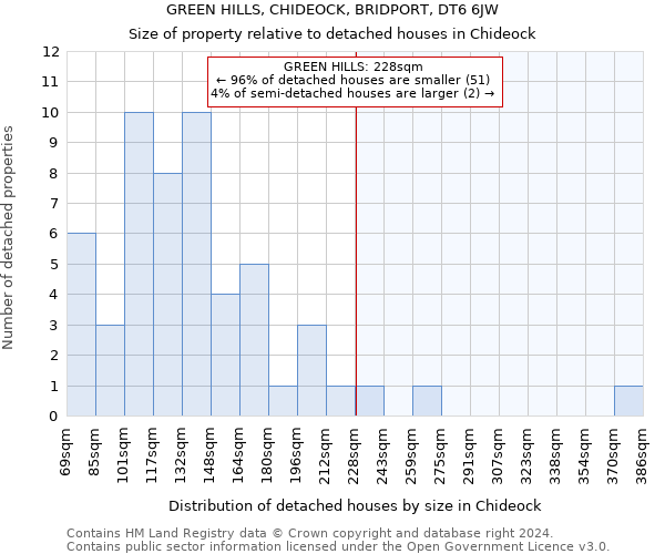 GREEN HILLS, CHIDEOCK, BRIDPORT, DT6 6JW: Size of property relative to detached houses in Chideock
