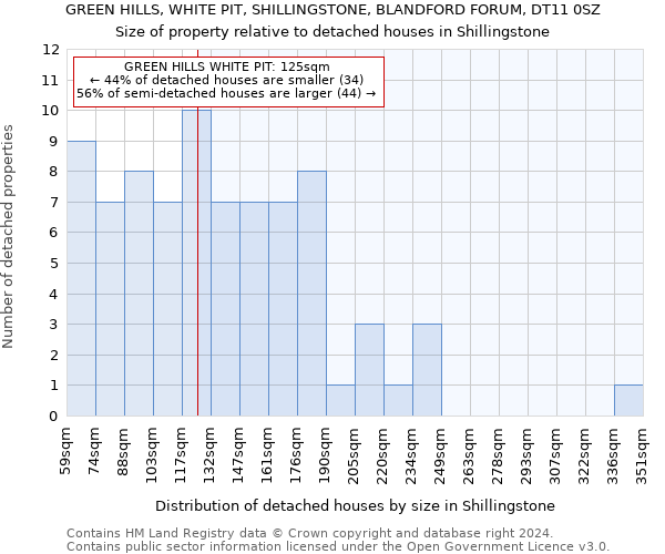 GREEN HILLS, WHITE PIT, SHILLINGSTONE, BLANDFORD FORUM, DT11 0SZ: Size of property relative to detached houses in Shillingstone