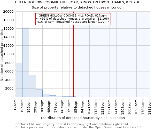 GREEN HOLLOW, COOMBE HILL ROAD, KINGSTON UPON THAMES, KT2 7DU: Size of property relative to detached houses in London