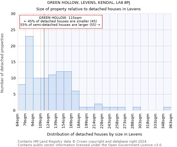 GREEN HOLLOW, LEVENS, KENDAL, LA8 8PJ: Size of property relative to detached houses in Levens