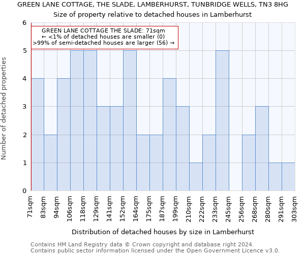 GREEN LANE COTTAGE, THE SLADE, LAMBERHURST, TUNBRIDGE WELLS, TN3 8HG: Size of property relative to detached houses in Lamberhurst