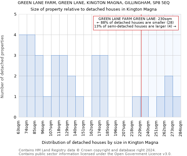 GREEN LANE FARM, GREEN LANE, KINGTON MAGNA, GILLINGHAM, SP8 5EQ: Size of property relative to detached houses in Kington Magna