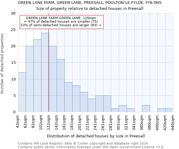 GREEN LANE FARM, GREEN LANE, PREESALL, POULTON-LE-FYLDE, FY6 0NS: Size of property relative to detached houses in Preesall