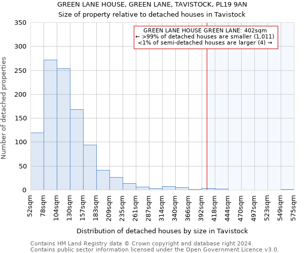 GREEN LANE HOUSE, GREEN LANE, TAVISTOCK, PL19 9AN: Size of property relative to detached houses in Tavistock