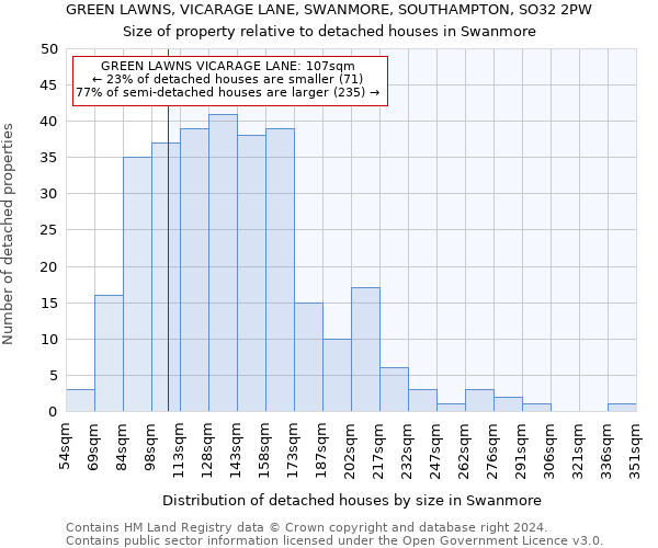 GREEN LAWNS, VICARAGE LANE, SWANMORE, SOUTHAMPTON, SO32 2PW: Size of property relative to detached houses in Swanmore