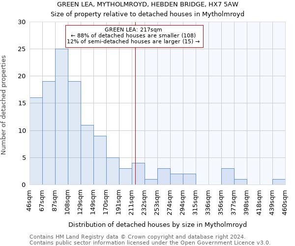 GREEN LEA, MYTHOLMROYD, HEBDEN BRIDGE, HX7 5AW: Size of property relative to detached houses in Mytholmroyd