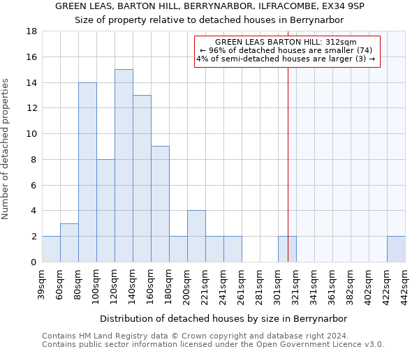 GREEN LEAS, BARTON HILL, BERRYNARBOR, ILFRACOMBE, EX34 9SP: Size of property relative to detached houses in Berrynarbor