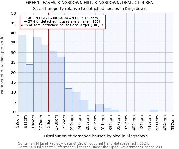 GREEN LEAVES, KINGSDOWN HILL, KINGSDOWN, DEAL, CT14 8EA: Size of property relative to detached houses in Kingsdown