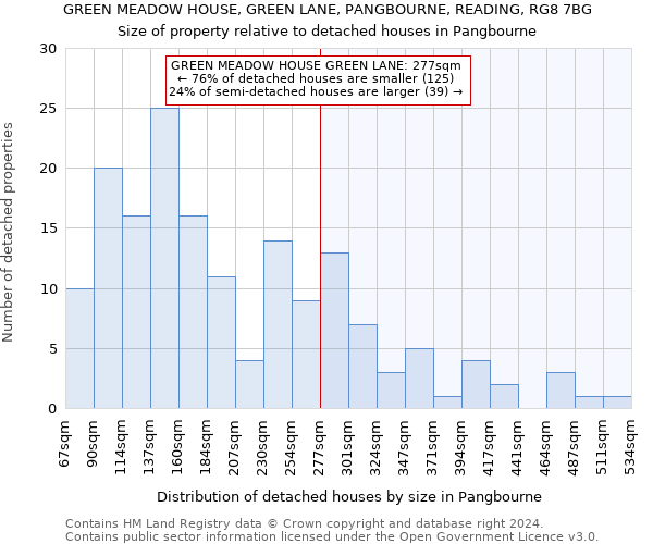 GREEN MEADOW HOUSE, GREEN LANE, PANGBOURNE, READING, RG8 7BG: Size of property relative to detached houses in Pangbourne