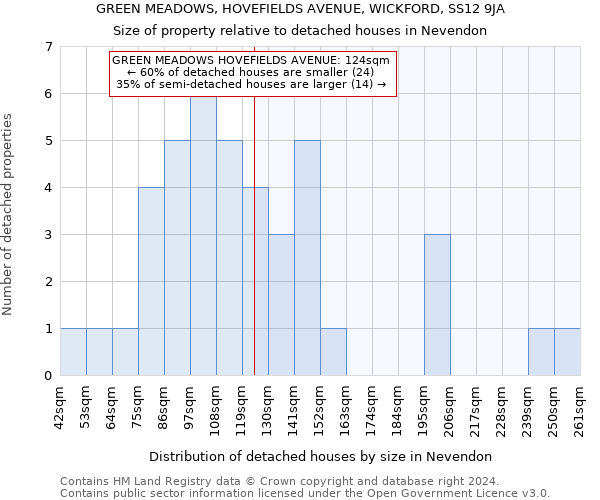 GREEN MEADOWS, HOVEFIELDS AVENUE, WICKFORD, SS12 9JA: Size of property relative to detached houses in Nevendon