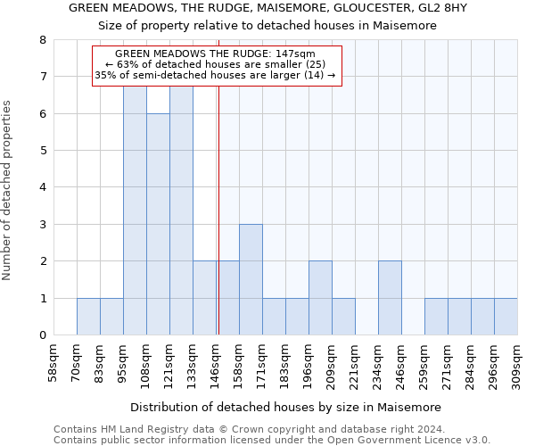 GREEN MEADOWS, THE RUDGE, MAISEMORE, GLOUCESTER, GL2 8HY: Size of property relative to detached houses in Maisemore