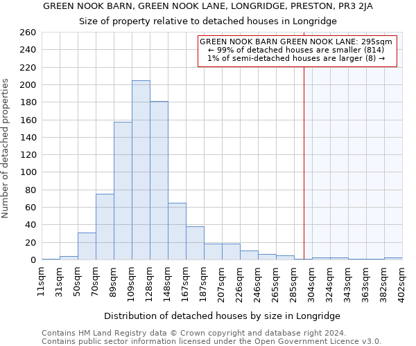 GREEN NOOK BARN, GREEN NOOK LANE, LONGRIDGE, PRESTON, PR3 2JA: Size of property relative to detached houses in Longridge