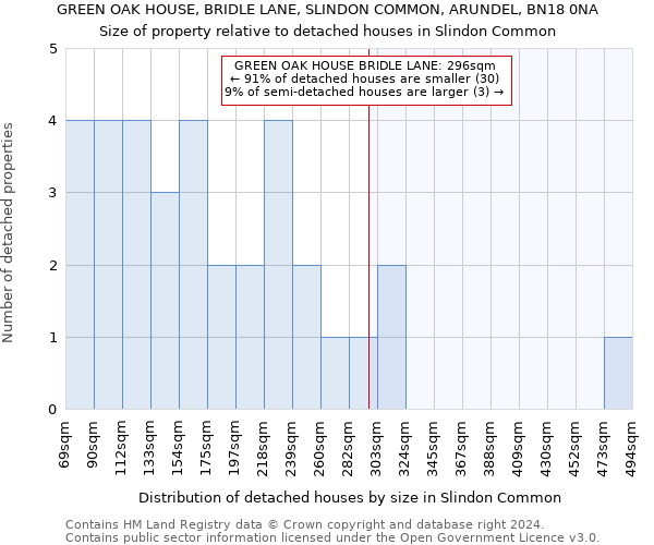 GREEN OAK HOUSE, BRIDLE LANE, SLINDON COMMON, ARUNDEL, BN18 0NA: Size of property relative to detached houses in Slindon Common