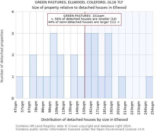 GREEN PASTURES, ELLWOOD, COLEFORD, GL16 7LY: Size of property relative to detached houses in Ellwood