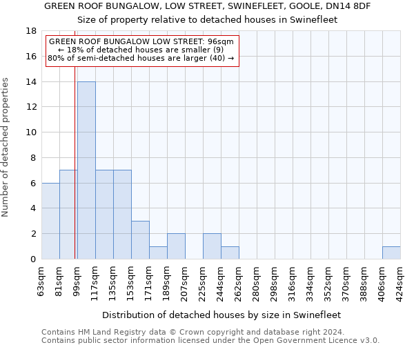 GREEN ROOF BUNGALOW, LOW STREET, SWINEFLEET, GOOLE, DN14 8DF: Size of property relative to detached houses in Swinefleet