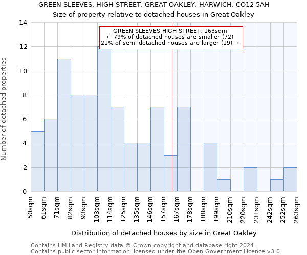 GREEN SLEEVES, HIGH STREET, GREAT OAKLEY, HARWICH, CO12 5AH: Size of property relative to detached houses in Great Oakley