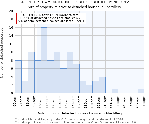 GREEN TOPS, CWM FARM ROAD, SIX BELLS, ABERTILLERY, NP13 2PA: Size of property relative to detached houses in Abertillery