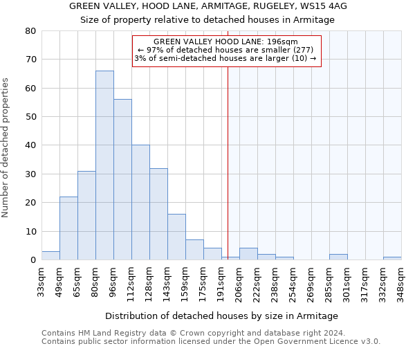 GREEN VALLEY, HOOD LANE, ARMITAGE, RUGELEY, WS15 4AG: Size of property relative to detached houses in Armitage
