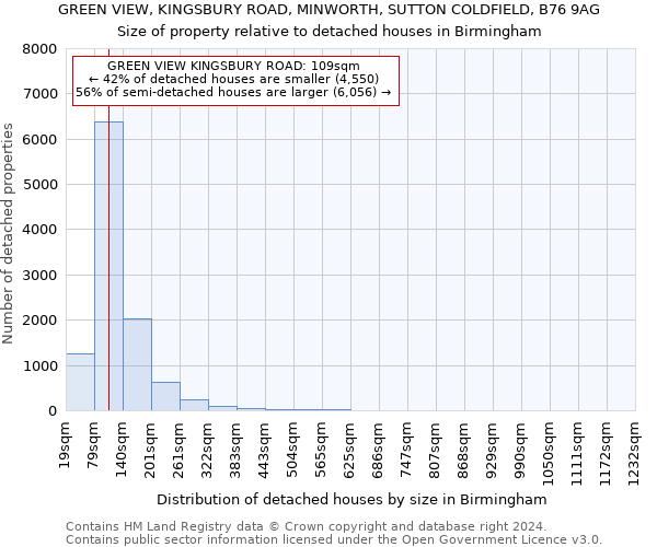 GREEN VIEW, KINGSBURY ROAD, MINWORTH, SUTTON COLDFIELD, B76 9AG: Size of property relative to detached houses in Birmingham