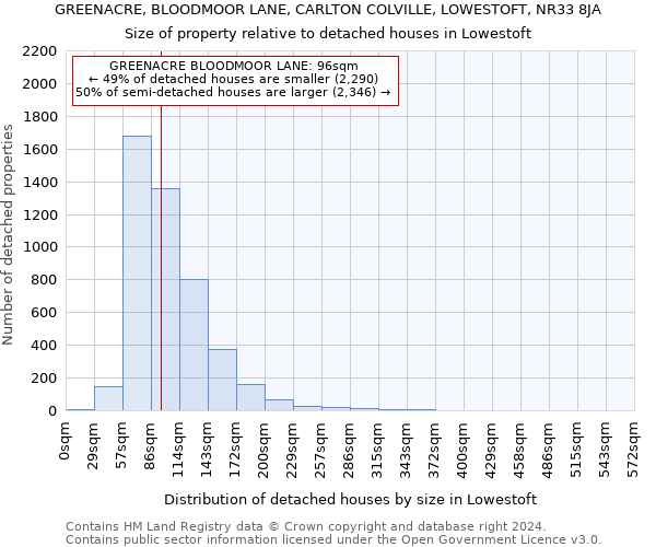 GREENACRE, BLOODMOOR LANE, CARLTON COLVILLE, LOWESTOFT, NR33 8JA: Size of property relative to detached houses in Lowestoft