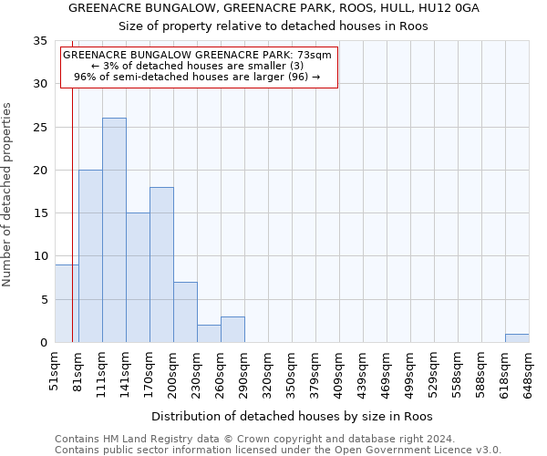 GREENACRE BUNGALOW, GREENACRE PARK, ROOS, HULL, HU12 0GA: Size of property relative to detached houses in Roos